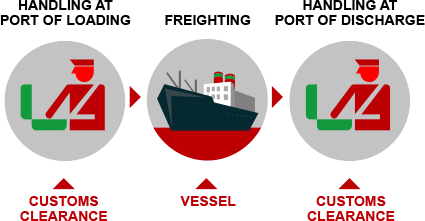 port-to-port